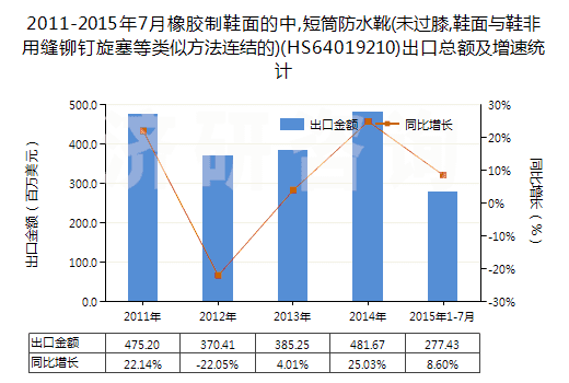 2011-2015年7月橡膠制鞋面的中,短筒防水靴(未過膝,鞋面與鞋非用縫鉚釘旋塞等類似方法連結(jié)的)(HS64019210)出口總額及增速統(tǒng)計(jì)